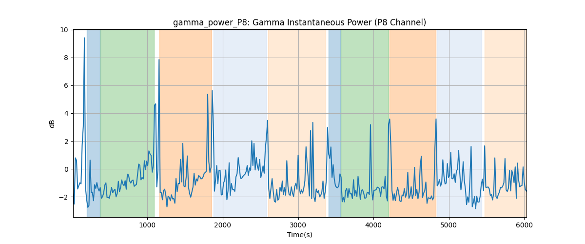 gamma_power_P8: Gamma Instantaneous Power (P8 Channel)