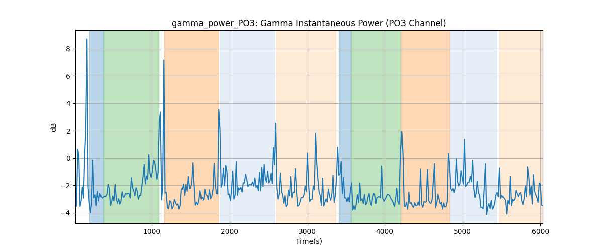 gamma_power_PO3: Gamma Instantaneous Power (PO3 Channel)