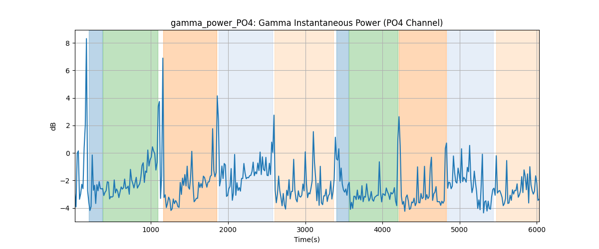 gamma_power_PO4: Gamma Instantaneous Power (PO4 Channel)