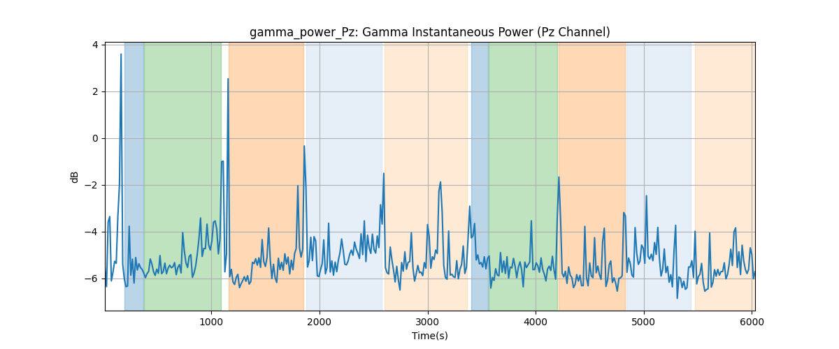 gamma_power_Pz: Gamma Instantaneous Power (Pz Channel)