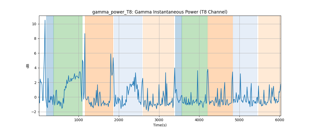 gamma_power_T8: Gamma Instantaneous Power (T8 Channel)