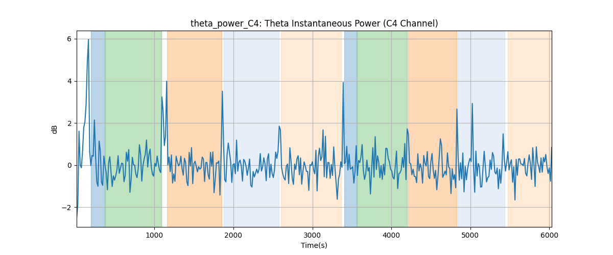 theta_power_C4: Theta Instantaneous Power (C4 Channel)