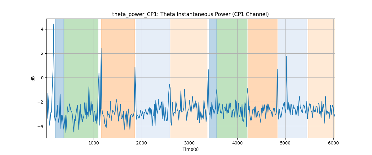 theta_power_CP1: Theta Instantaneous Power (CP1 Channel)