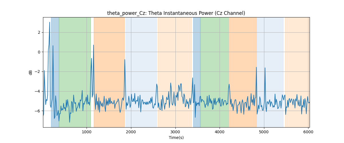 theta_power_Cz: Theta Instantaneous Power (Cz Channel)