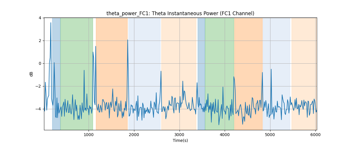 theta_power_FC1: Theta Instantaneous Power (FC1 Channel)