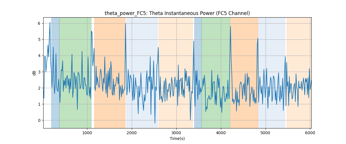 theta_power_FC5: Theta Instantaneous Power (FC5 Channel)