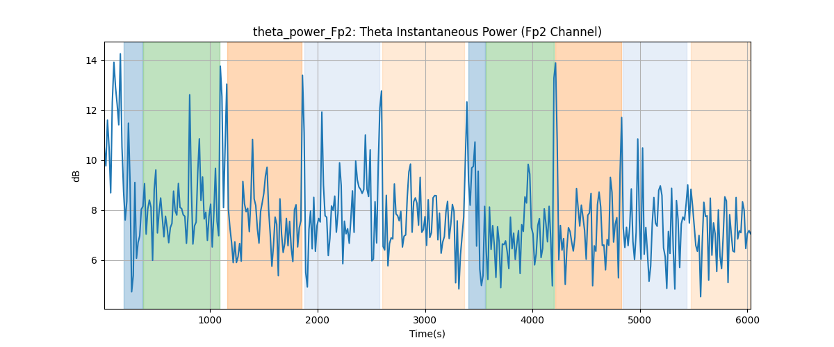 theta_power_Fp2: Theta Instantaneous Power (Fp2 Channel)