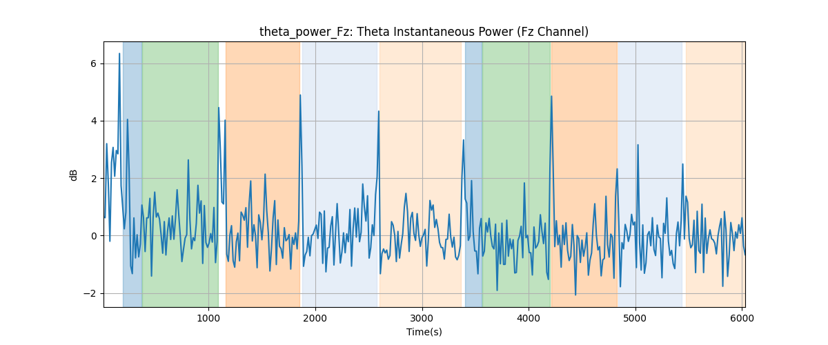 theta_power_Fz: Theta Instantaneous Power (Fz Channel)