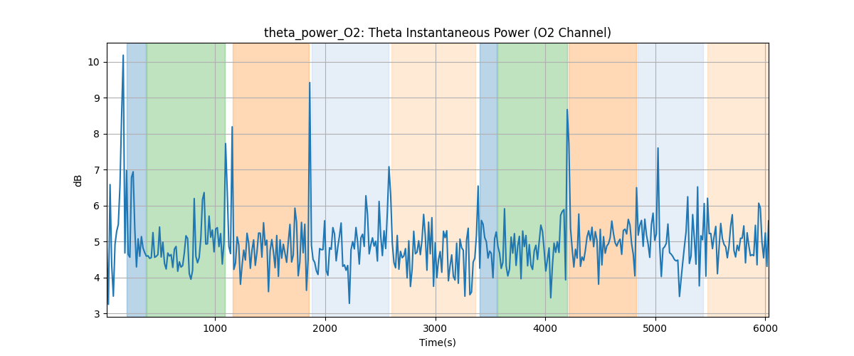 theta_power_O2: Theta Instantaneous Power (O2 Channel)