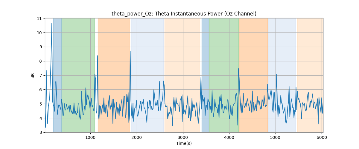 theta_power_Oz: Theta Instantaneous Power (Oz Channel)