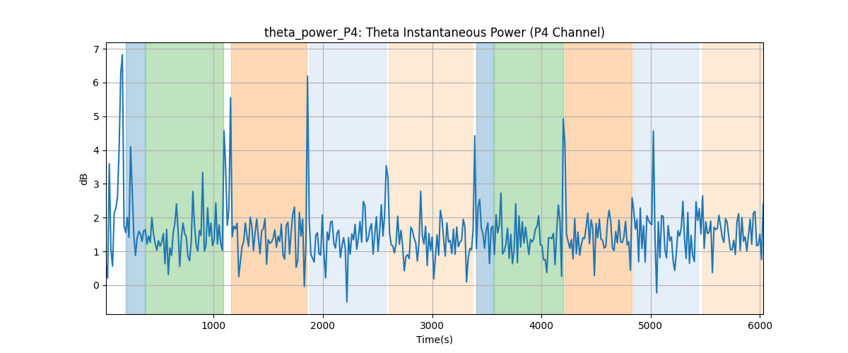 theta_power_P4: Theta Instantaneous Power (P4 Channel)