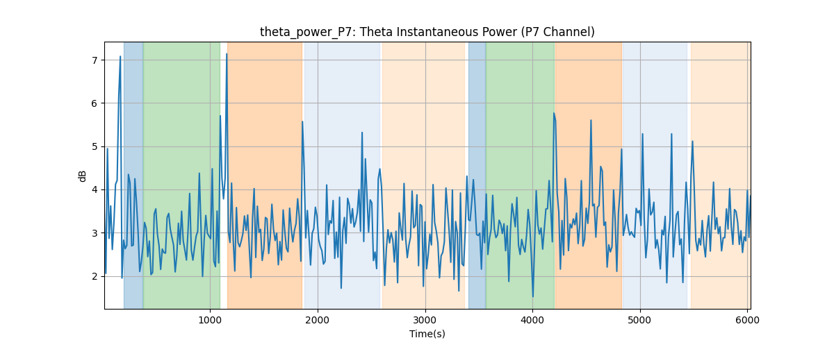 theta_power_P7: Theta Instantaneous Power (P7 Channel)