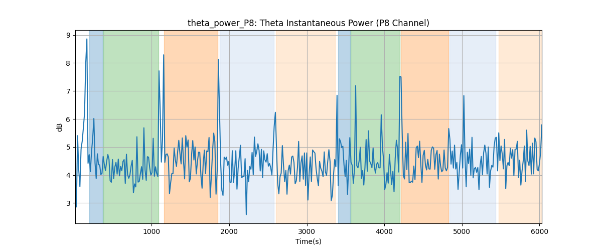 theta_power_P8: Theta Instantaneous Power (P8 Channel)