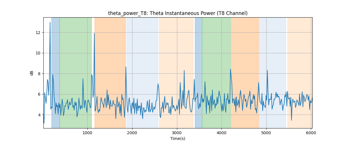 theta_power_T8: Theta Instantaneous Power (T8 Channel)