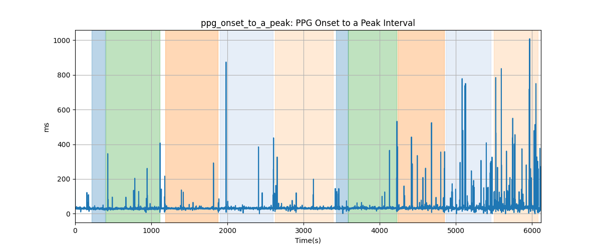 ppg_onset_to_a_peak: PPG Onset to a Peak Interval