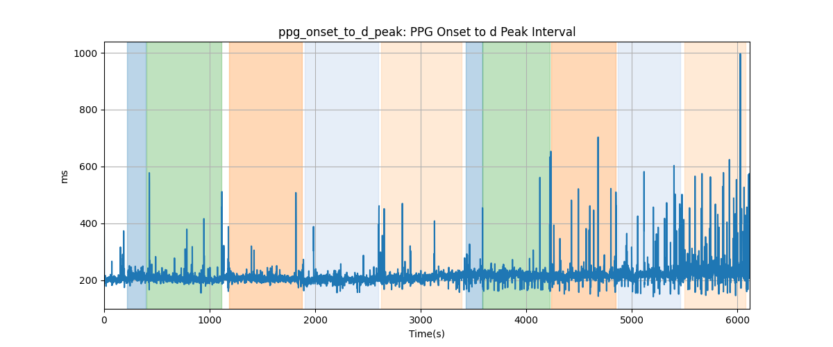 ppg_onset_to_d_peak: PPG Onset to d Peak Interval