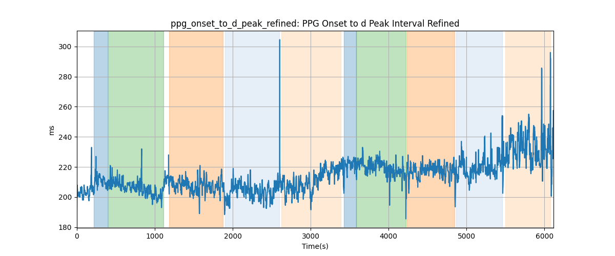 ppg_onset_to_d_peak_refined: PPG Onset to d Peak Interval Refined