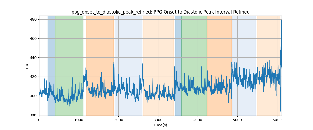 ppg_onset_to_diastolic_peak_refined: PPG Onset to Diastolic Peak Interval Refined