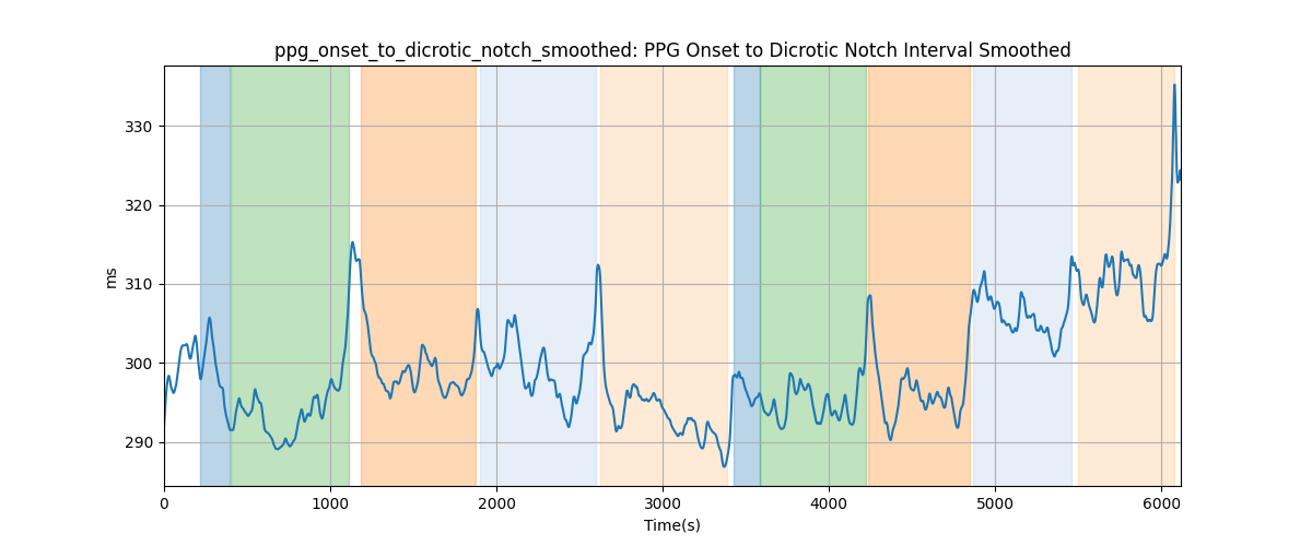 ppg_onset_to_dicrotic_notch_smoothed: PPG Onset to Dicrotic Notch Interval Smoothed