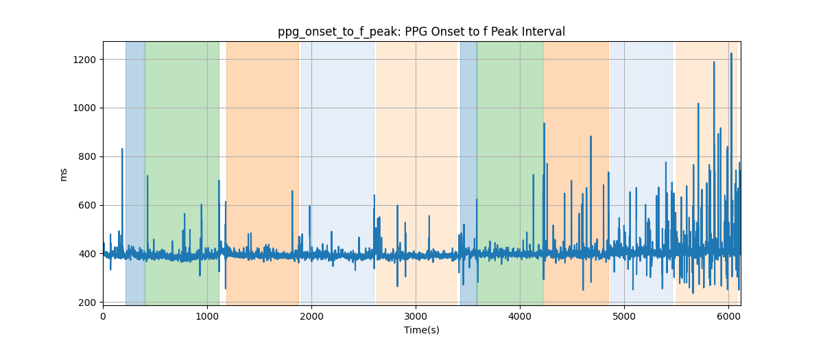 ppg_onset_to_f_peak: PPG Onset to f Peak Interval