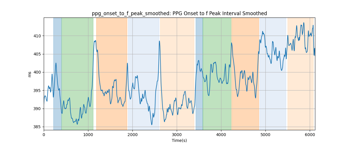 ppg_onset_to_f_peak_smoothed: PPG Onset to f Peak Interval Smoothed