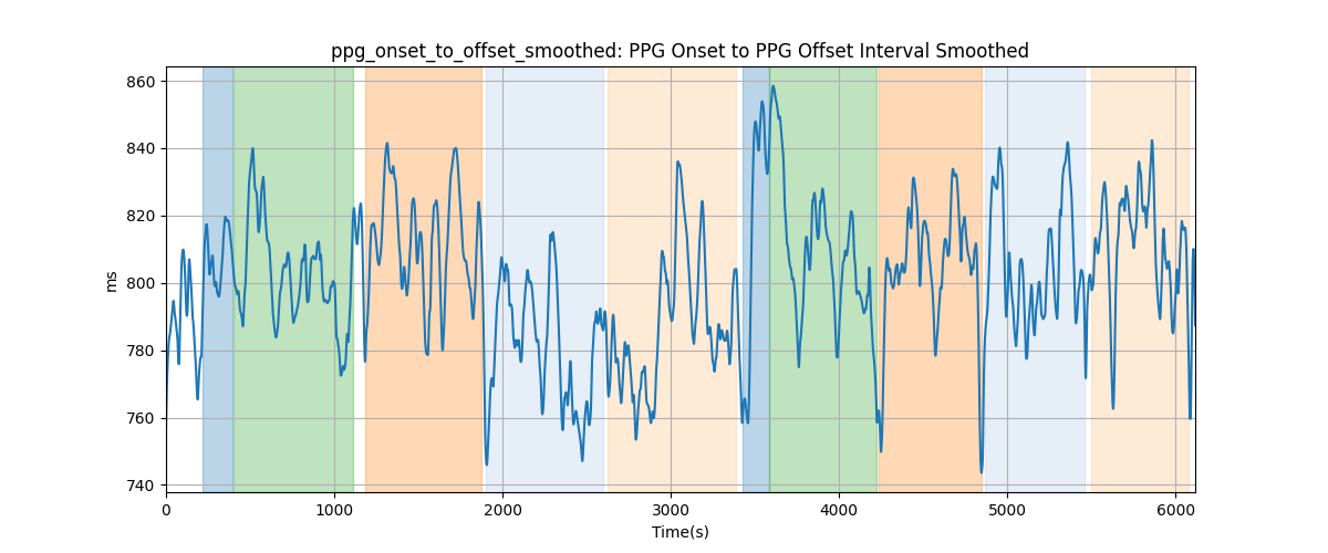 ppg_onset_to_offset_smoothed: PPG Onset to PPG Offset Interval Smoothed