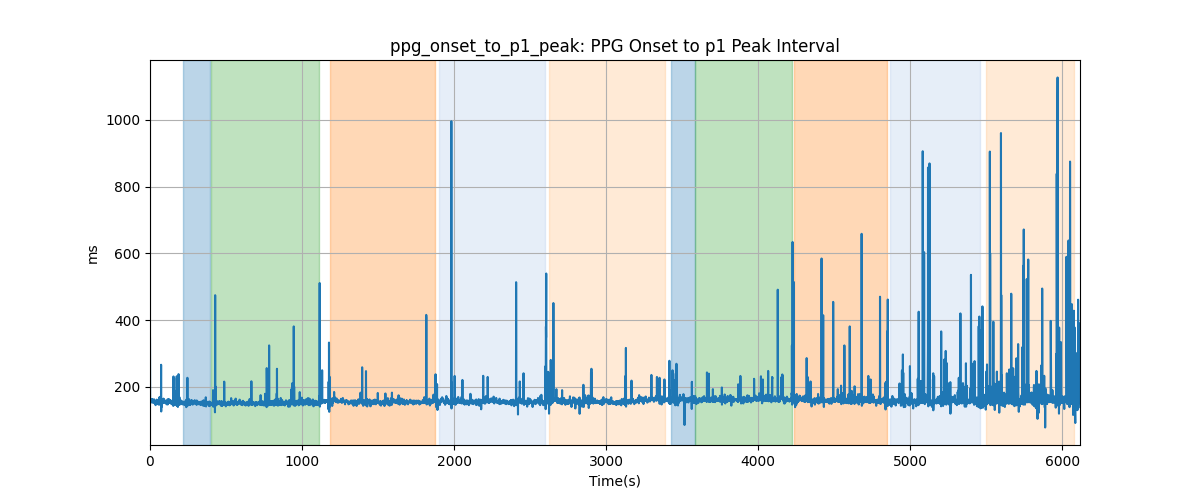 ppg_onset_to_p1_peak: PPG Onset to p1 Peak Interval