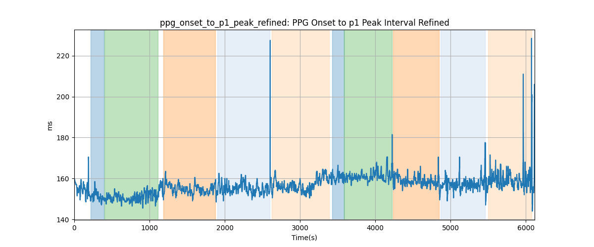 ppg_onset_to_p1_peak_refined: PPG Onset to p1 Peak Interval Refined