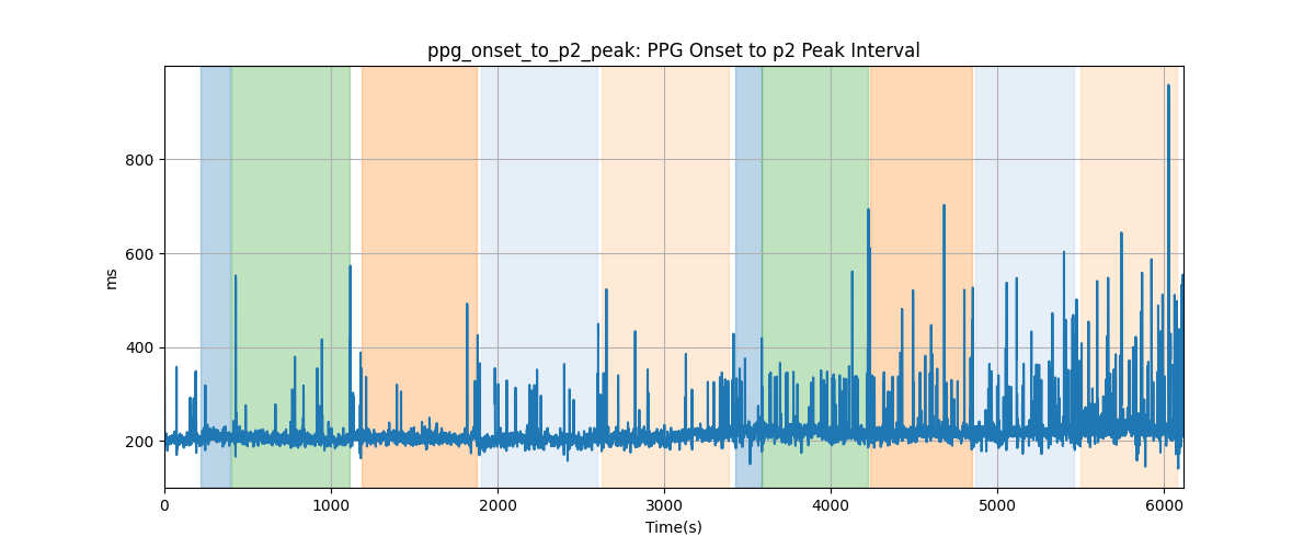 ppg_onset_to_p2_peak: PPG Onset to p2 Peak Interval