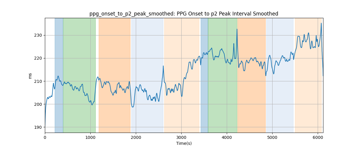 ppg_onset_to_p2_peak_smoothed: PPG Onset to p2 Peak Interval Smoothed