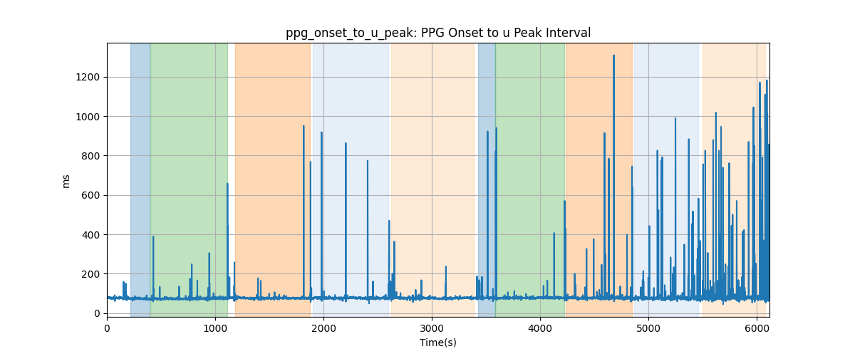 ppg_onset_to_u_peak: PPG Onset to u Peak Interval