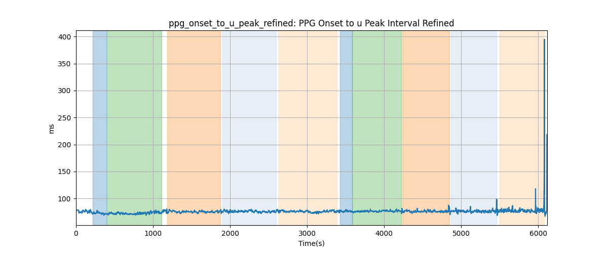 ppg_onset_to_u_peak_refined: PPG Onset to u Peak Interval Refined