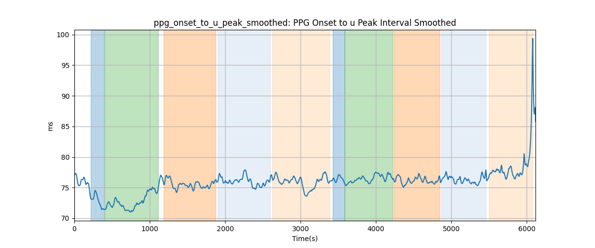 ppg_onset_to_u_peak_smoothed: PPG Onset to u Peak Interval Smoothed