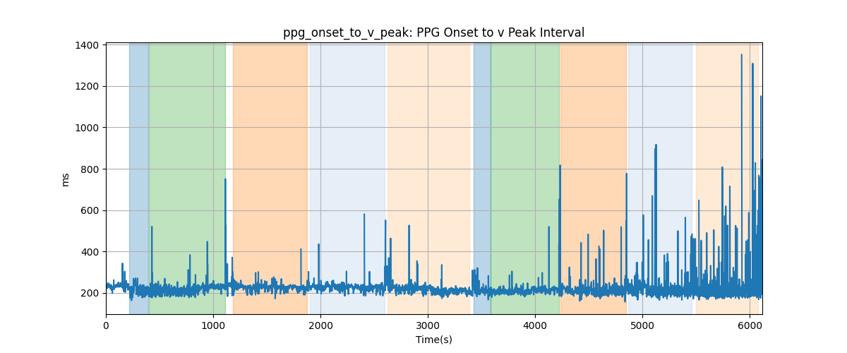 ppg_onset_to_v_peak: PPG Onset to v Peak Interval