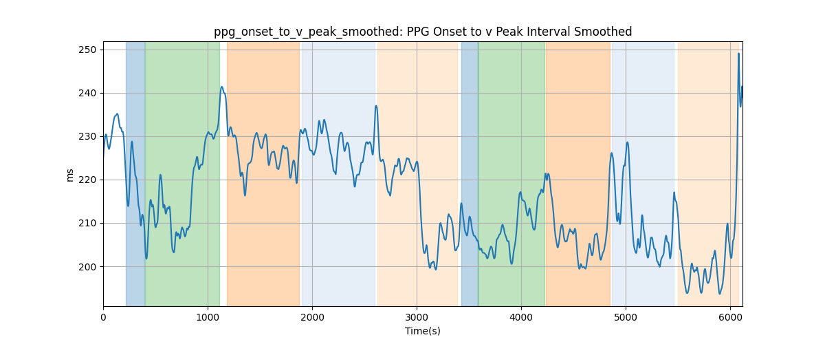 ppg_onset_to_v_peak_smoothed: PPG Onset to v Peak Interval Smoothed