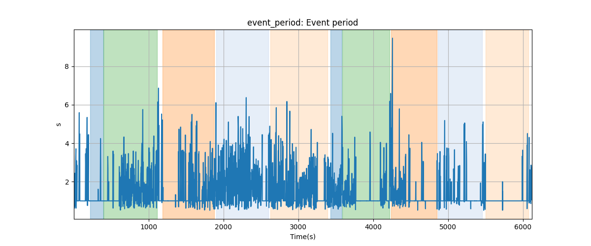 event_period: Event period