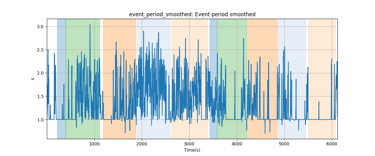 event_period_smoothed: Event period smoothed