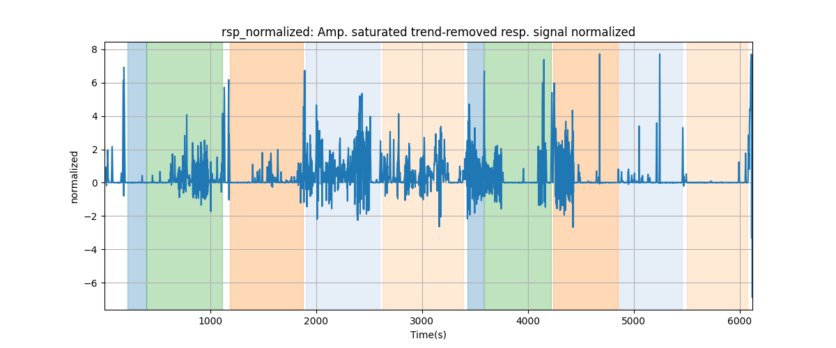 rsp_normalized: Amp. saturated trend-removed resp. signal normalized