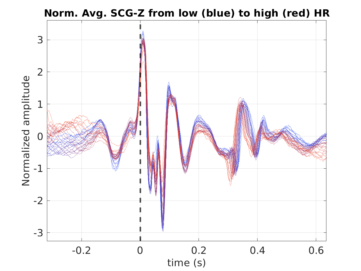 S027_scg_avg_scgz_hr_binned_norm