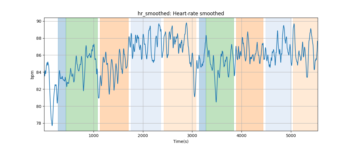 hr_smoothed: Heart-rate smoothed