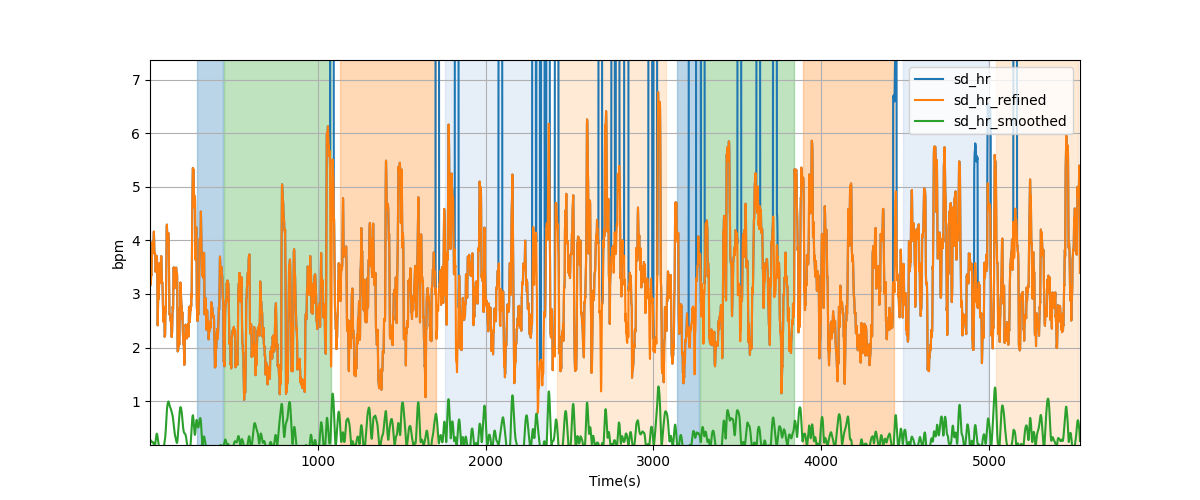 Heart rate variability over sliding windows - Overlay