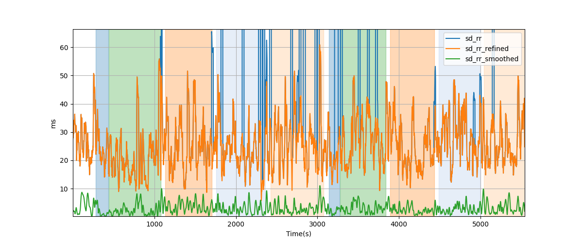 RR-interval variability over sliding windows - Overlay