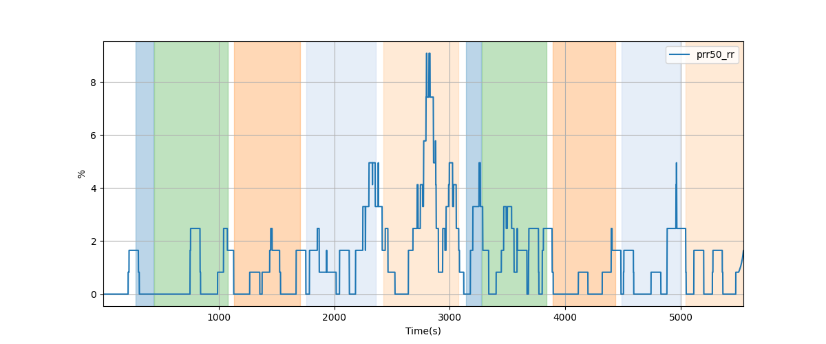 Percentage of successive RR intervals differing by more than 50 ms over 120-beat window - Overlay