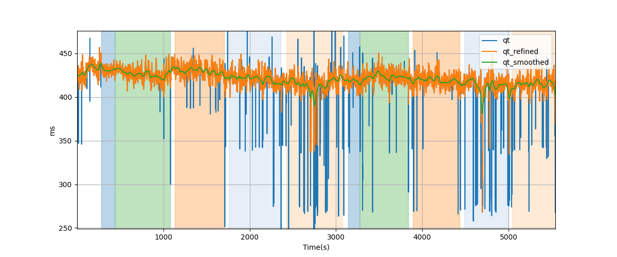 QT intervals - Overlay