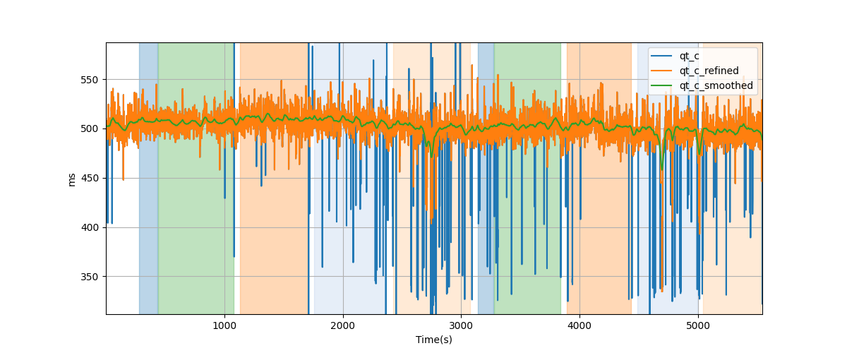 Bazett corrected QT (QTc) intervals - Overlay