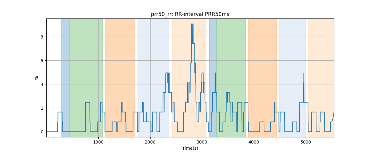 prr50_rr: RR-interval PRR50ms