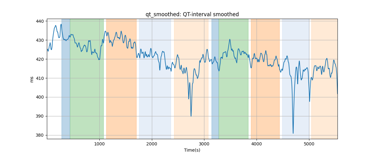 qt_smoothed: QT-interval smoothed