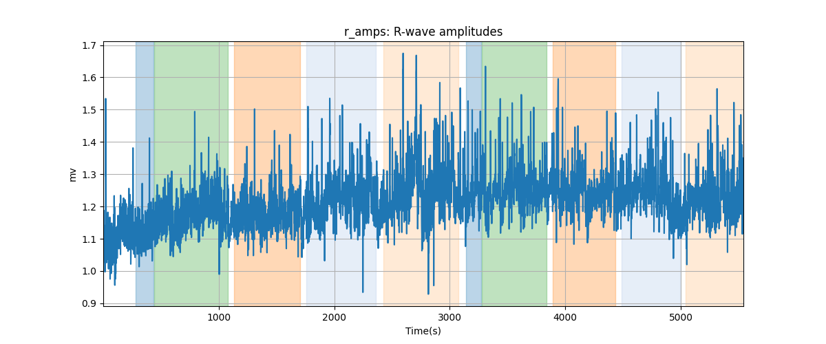 r_amps: R-wave amplitudes