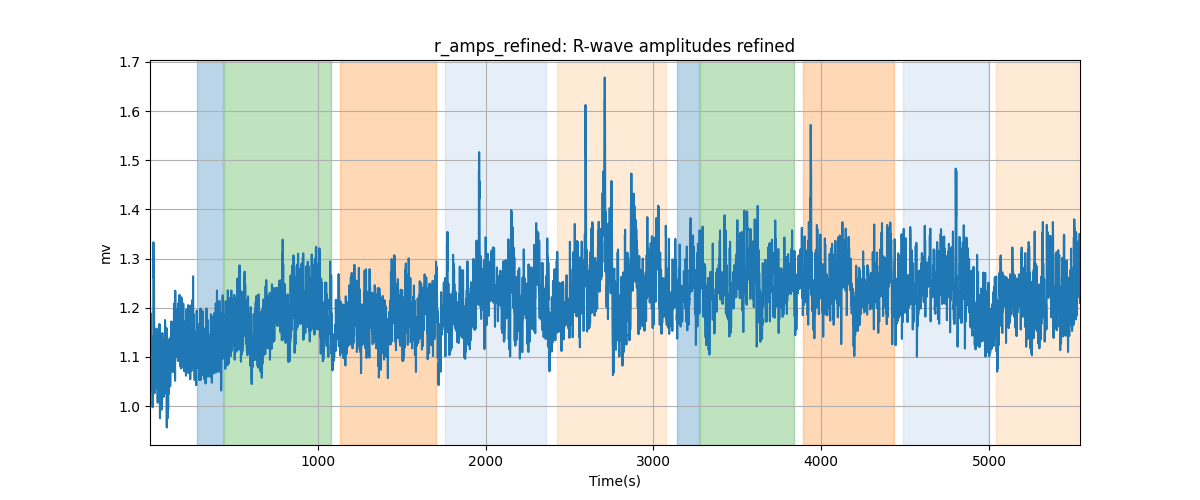 r_amps_refined: R-wave amplitudes refined