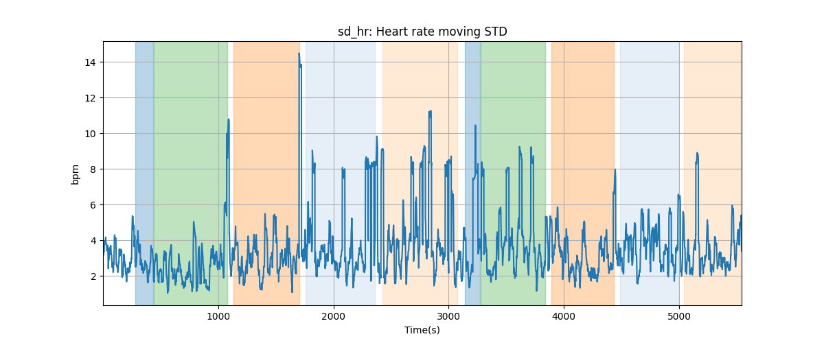 sd_hr: Heart rate moving STD